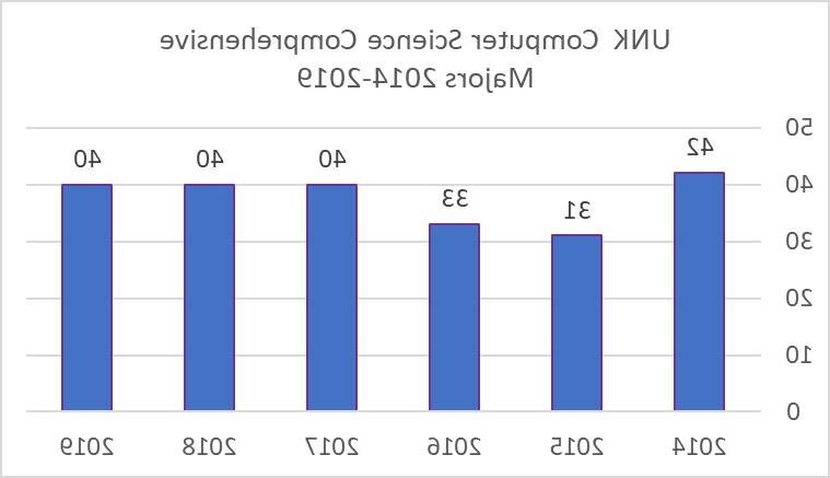 365体育计算机科学综合专业2014 - 2019